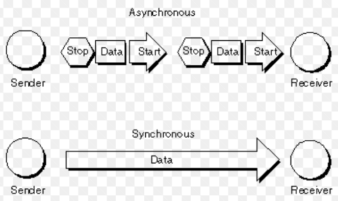 Synchronous and Asynchronous Control Systems