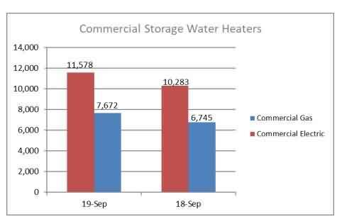 AHRIが2019年8月に米国の暖房および冷房設備の出荷データを発表