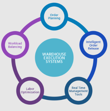 Automated intelligent warehouse warehouse management software -WMS