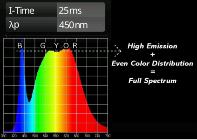 Full Spectrum Growlight- What & Why