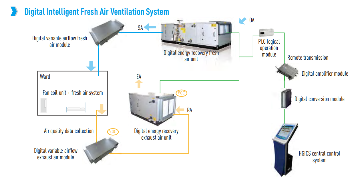 Sistema di ventilazione digitale intelligente dell'aria fresca