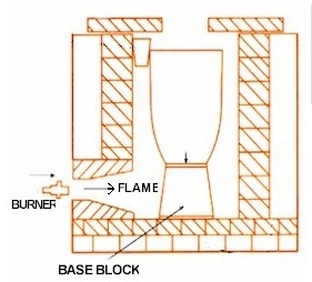 Wholesale Price Catheter Fixation Propane Nozzle -
 Crucible base block – ZhongPeng