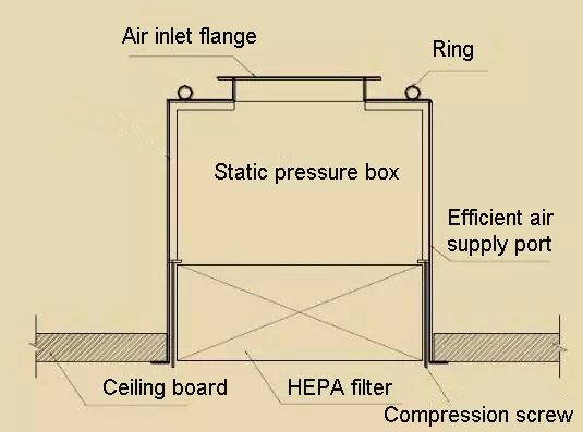 Design and model of HEPA air supply port