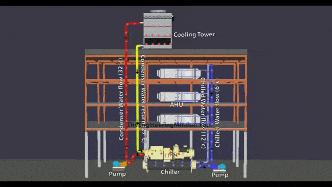 How a Chiller, Cooling Tower and Air Handling Unit Work Together