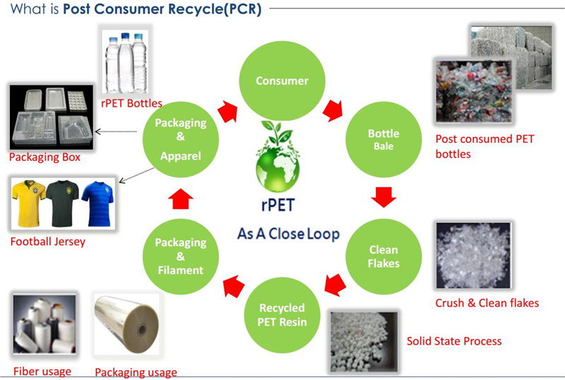 Recycle Fabric Production Process