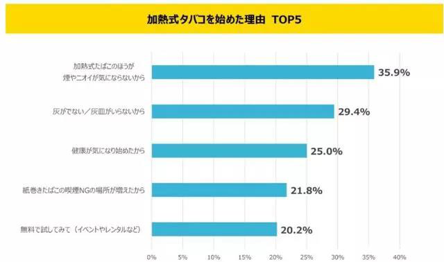 Japanese survey: The main reason for the switch to heat-not-burn is not a health factor