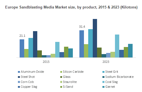 Sandblasting Media Market size is expected to reach USD 441.9 million by 2023