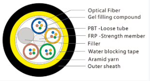 Basic Fiber Cable Outer Jacket Material Types