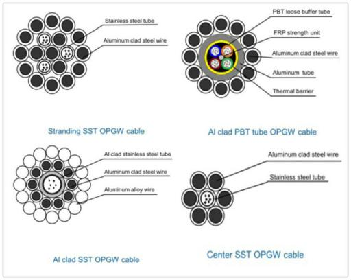 How To Improve The Thermal Stability of OPGW Cable?