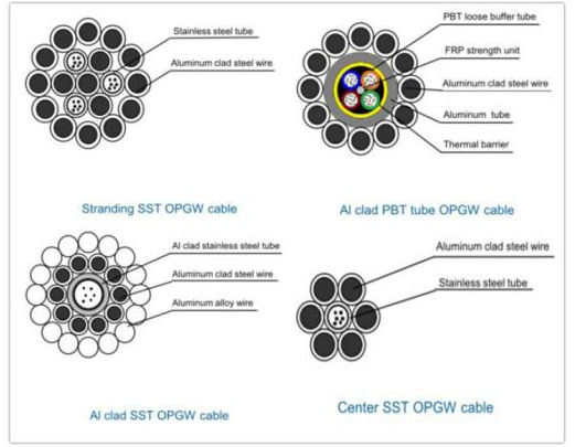 Main Types Of OPGW Fiber Optic Cable