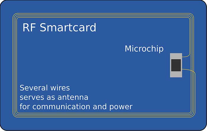 What is RFID contactless or RFID proximity Cards