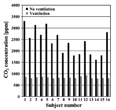 Ventilation helps us improve sleep quality2