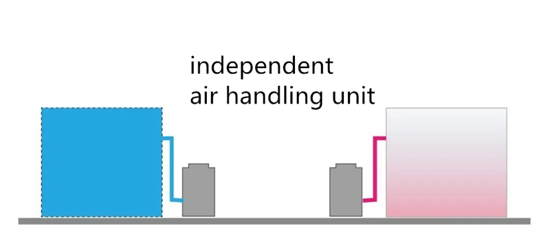 independent ahu