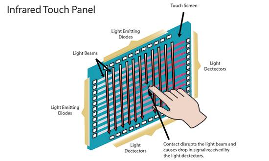 What Is Infrared Touch Panel?