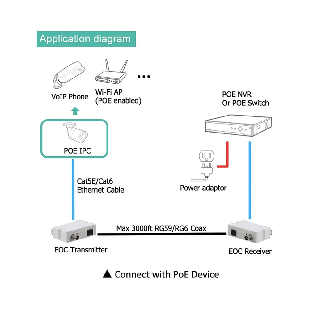 PoE IP Over Coax Converter to Transmit Power and Ethernet Data over Coaxial Cable