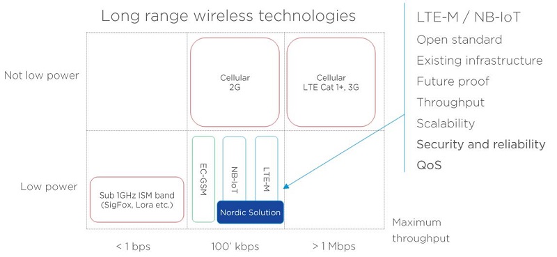 long range wireless technologies