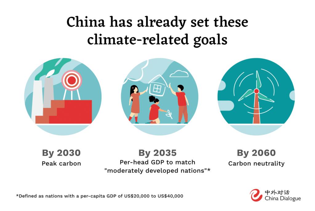 China has already set these climate-related goals