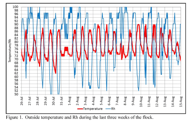 Increasing Evaporative Cooling Pad Set Temperatures