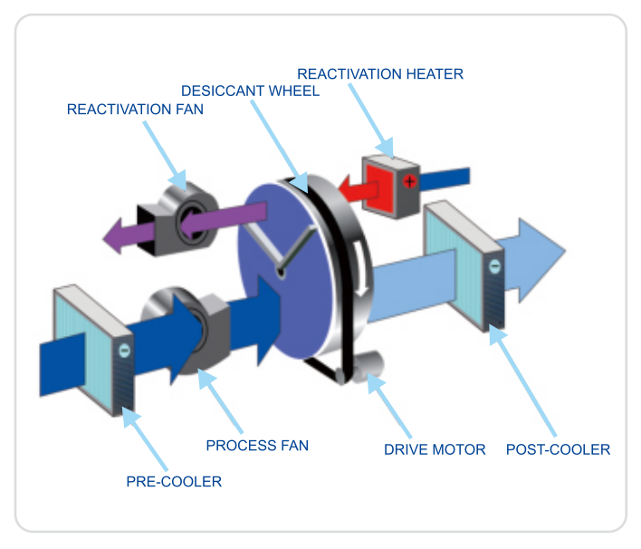 Uvod u proizvođača rotacionih odvlaživača