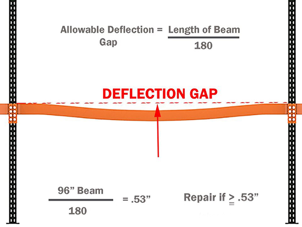 When the Beam Deflection of a pallet rack pose a risk?