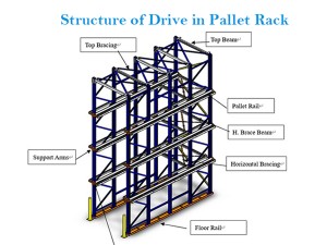 heavy duty drive in pallet racks wholesale by Spieth Storage