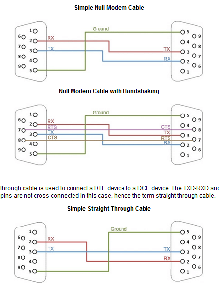 Qual è la differenza tra un cavo seriale diretto e un cavo seriale incrociato?