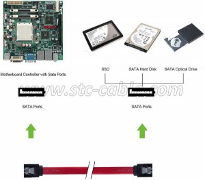 Detailed analysis of the hard disk SATA interface