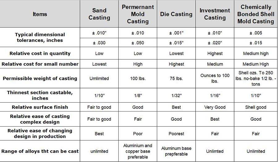 Investeringsgieten versus zandgieten