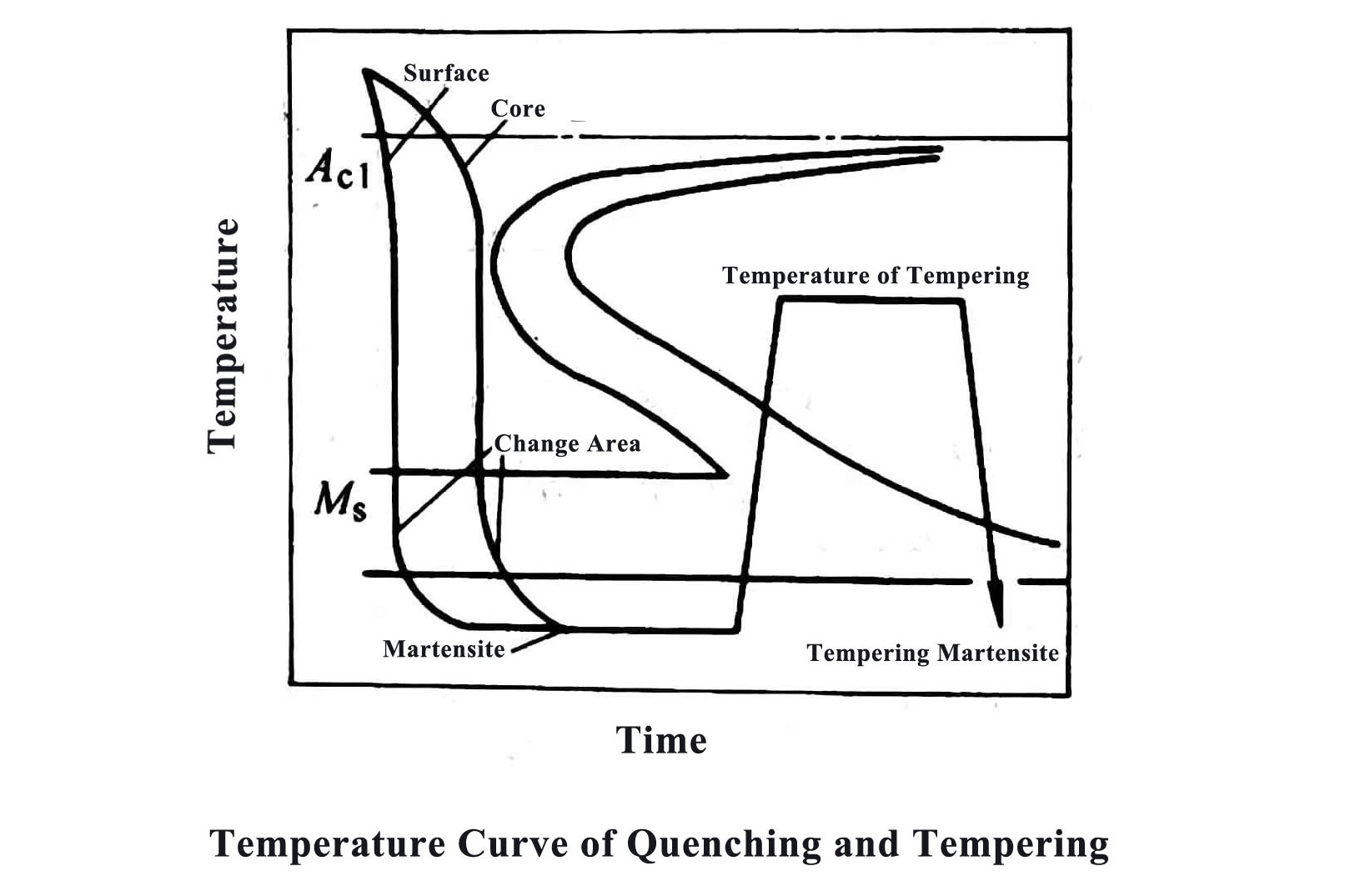 Xử lý nhiệt bề mặt của thép đúc