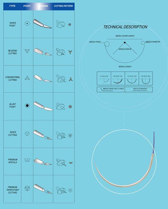 Surgical Needle Size Chart