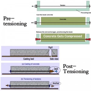 The Difference Between Pretensioning and Post-Tensioning