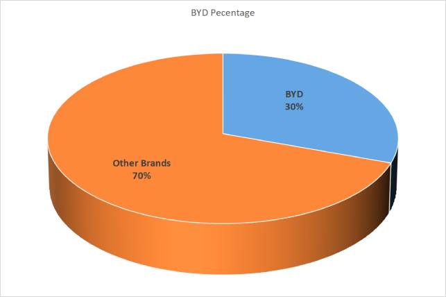 V červenci bylo v Číně prodáno 486 000 elektromobilů, rodina BYD získala 30 % celkového prodeje!