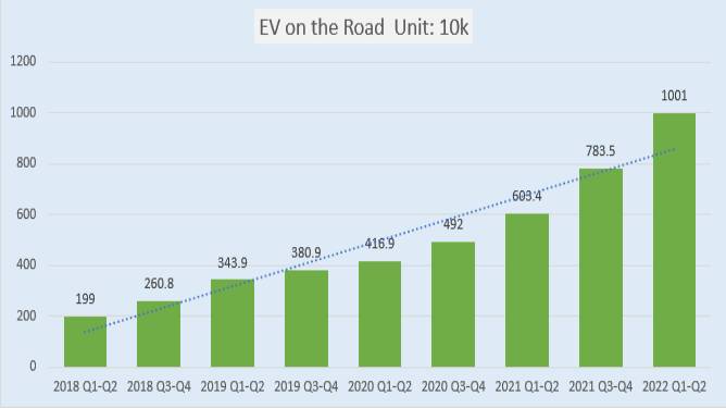 History ! The Electric vehicles exceeds 10 Millian on the road in China!